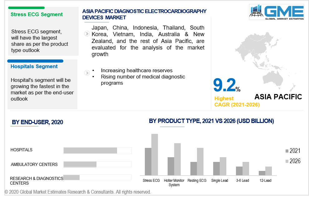 asia pacific diagnostic electrocardiography devices market